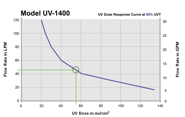 UV-1400 Dose Chart