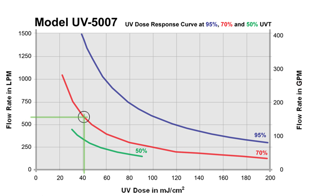UV-5007 Dose Chart