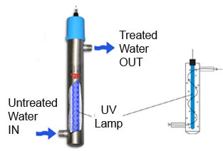 schematics of water flow through a UV