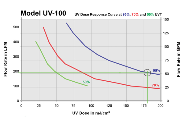 UV-100 Dose Chart
