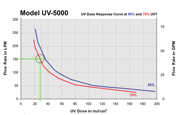 UV-5000 Dose Chart